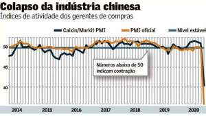 China faz aposta arriscada para tentar reativar a economia