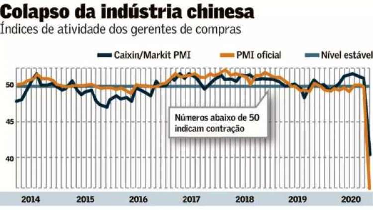 China faz aposta arriscada para tentar reativar a economia