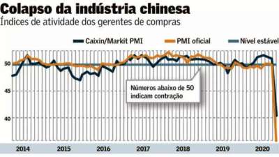 China faz aposta arriscada para tentar reativar a economia