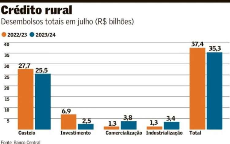 Bancos já reduzem juros livres do crédito rural após queda da Selic