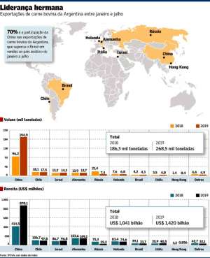 Argentina supera Brasil em vendas de carne bovina para o mercado chinês