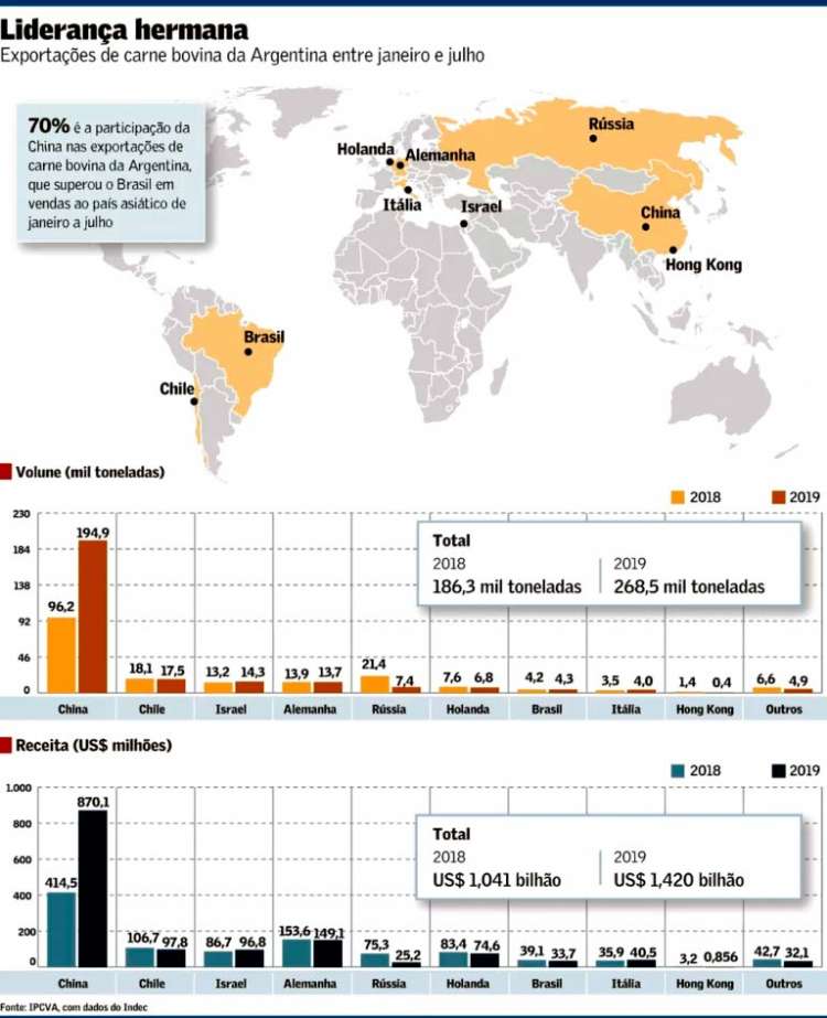 Argentina supera Brasil em vendas de carne bovina para o mercado chinês