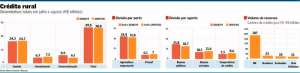 Crédito rural a juros livres ganha cada vez mais competitividade