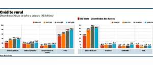 BB perde participação no crédito rural