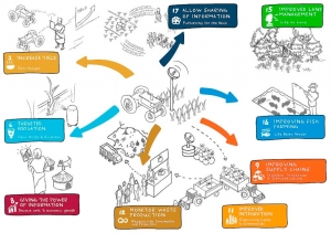 A transformação digital impulsiona o futuro sustentável da agricultura